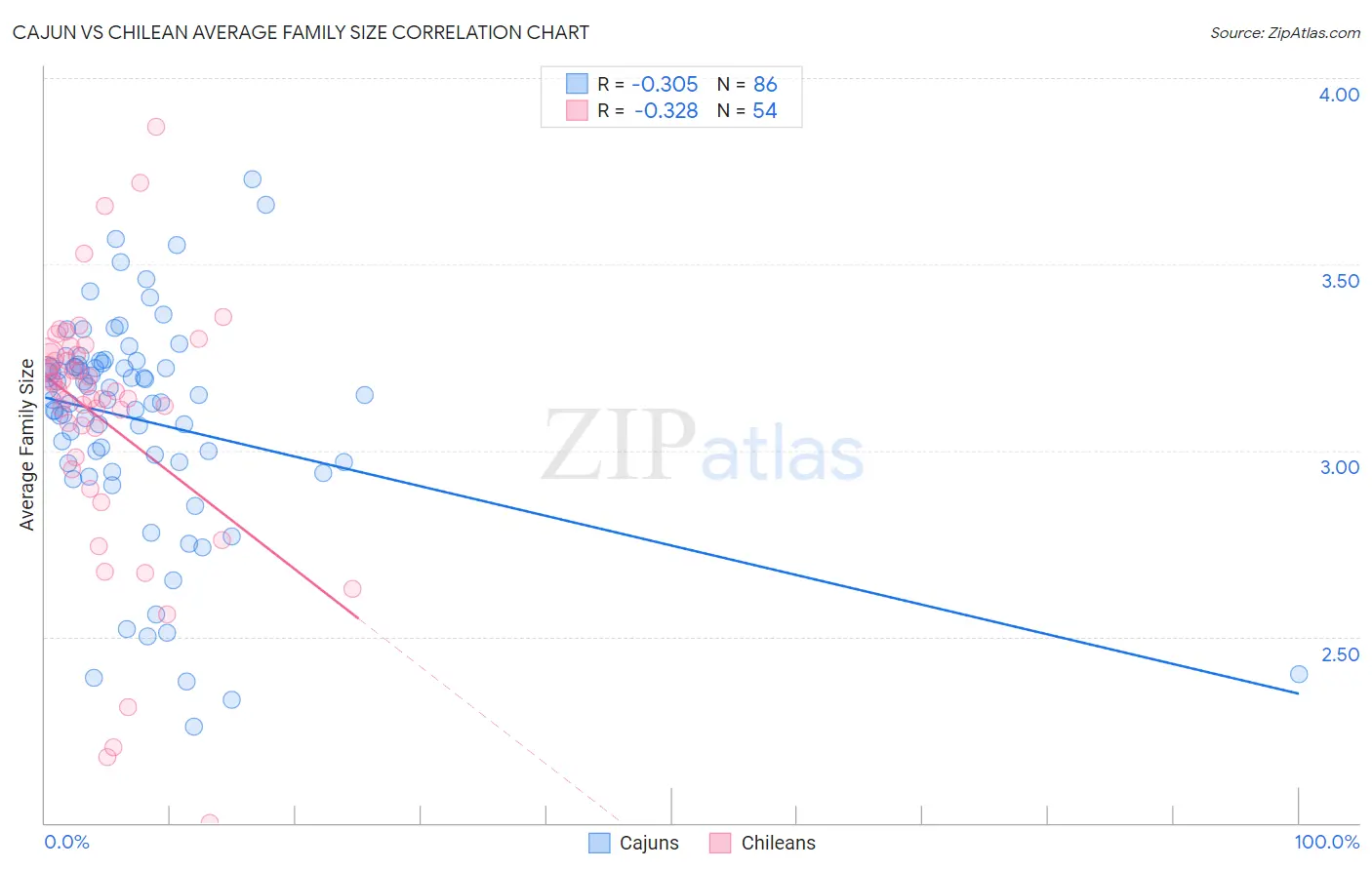 Cajun vs Chilean Average Family Size