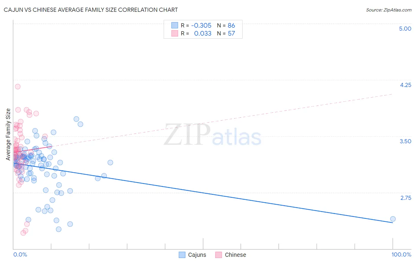 Cajun vs Chinese Average Family Size