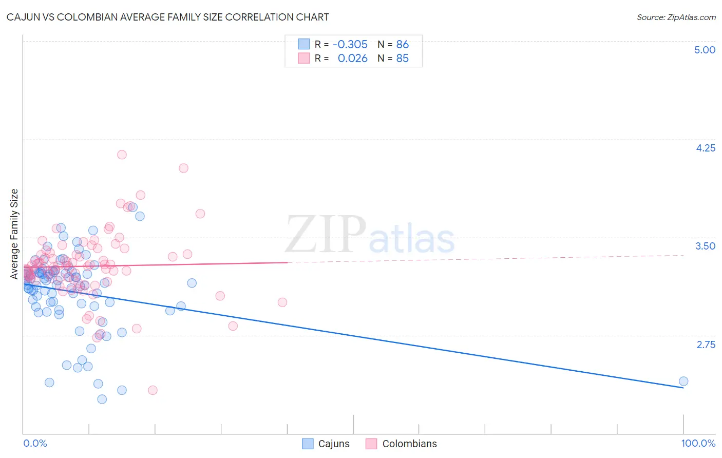 Cajun vs Colombian Average Family Size