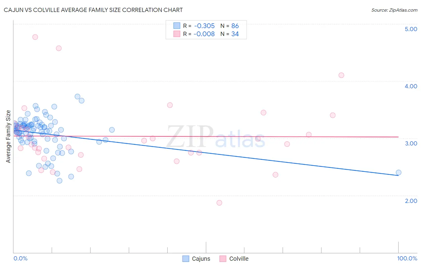 Cajun vs Colville Average Family Size