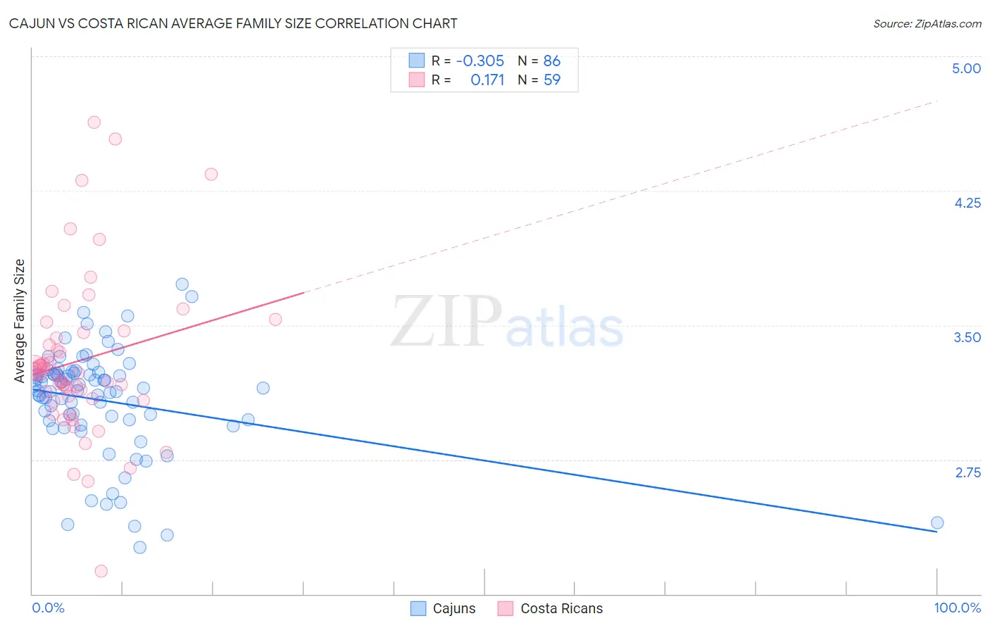 Cajun vs Costa Rican Average Family Size