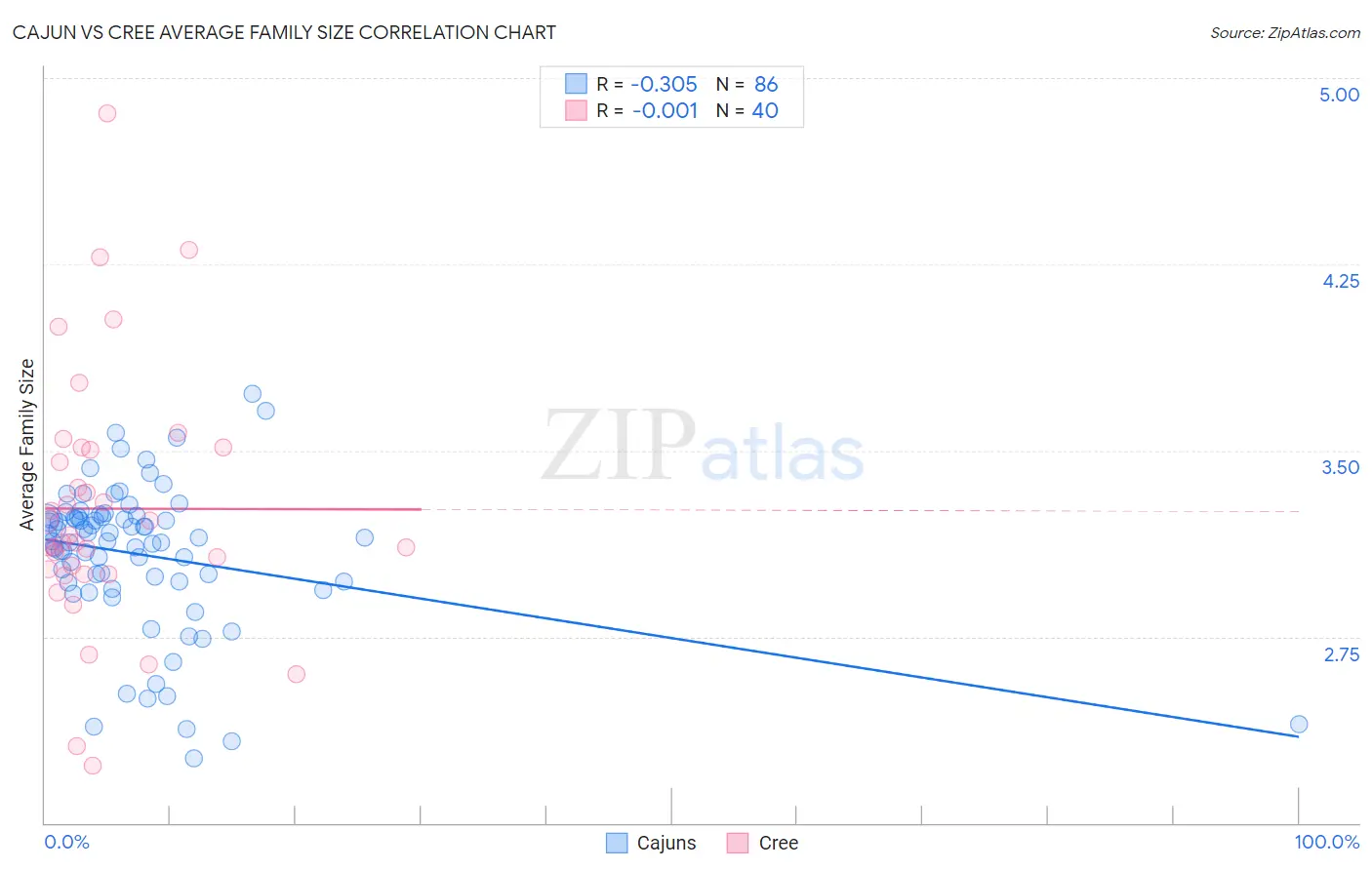 Cajun vs Cree Average Family Size