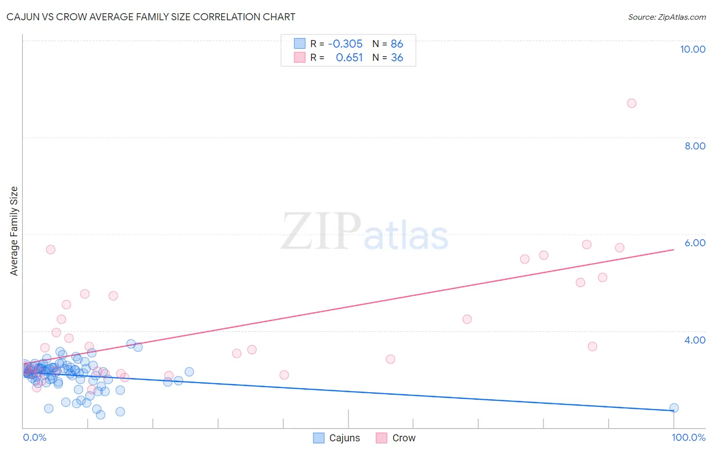 Cajun vs Crow Average Family Size