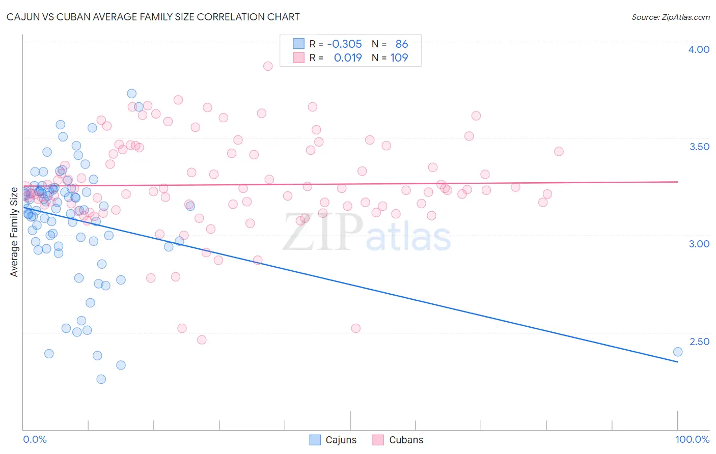 Cajun vs Cuban Average Family Size