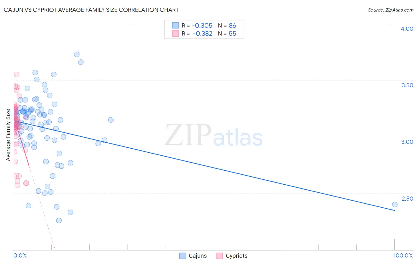 Cajun vs Cypriot Average Family Size