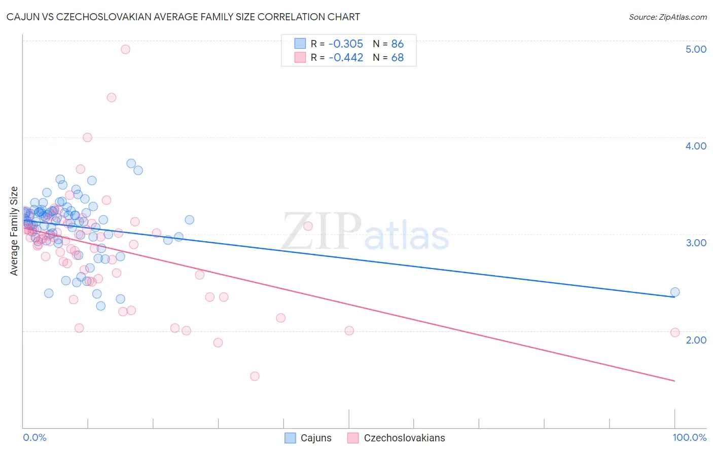 Cajun vs Czechoslovakian Average Family Size