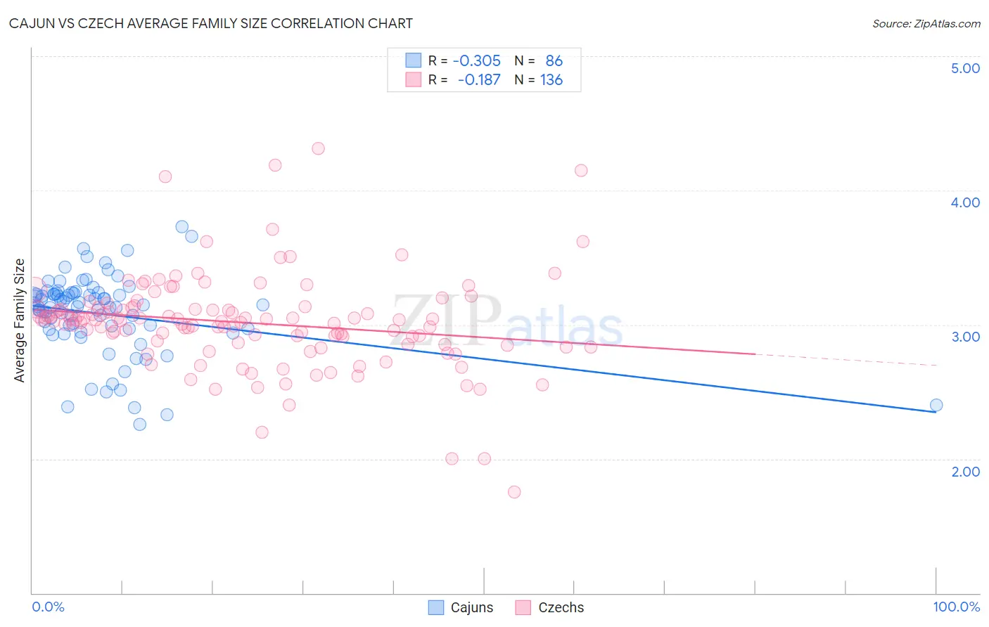 Cajun vs Czech Average Family Size