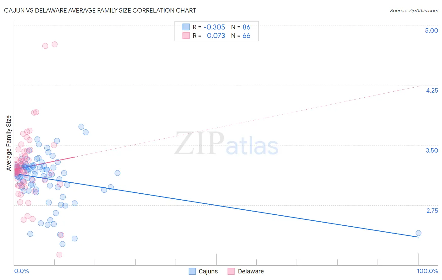 Cajun vs Delaware Average Family Size