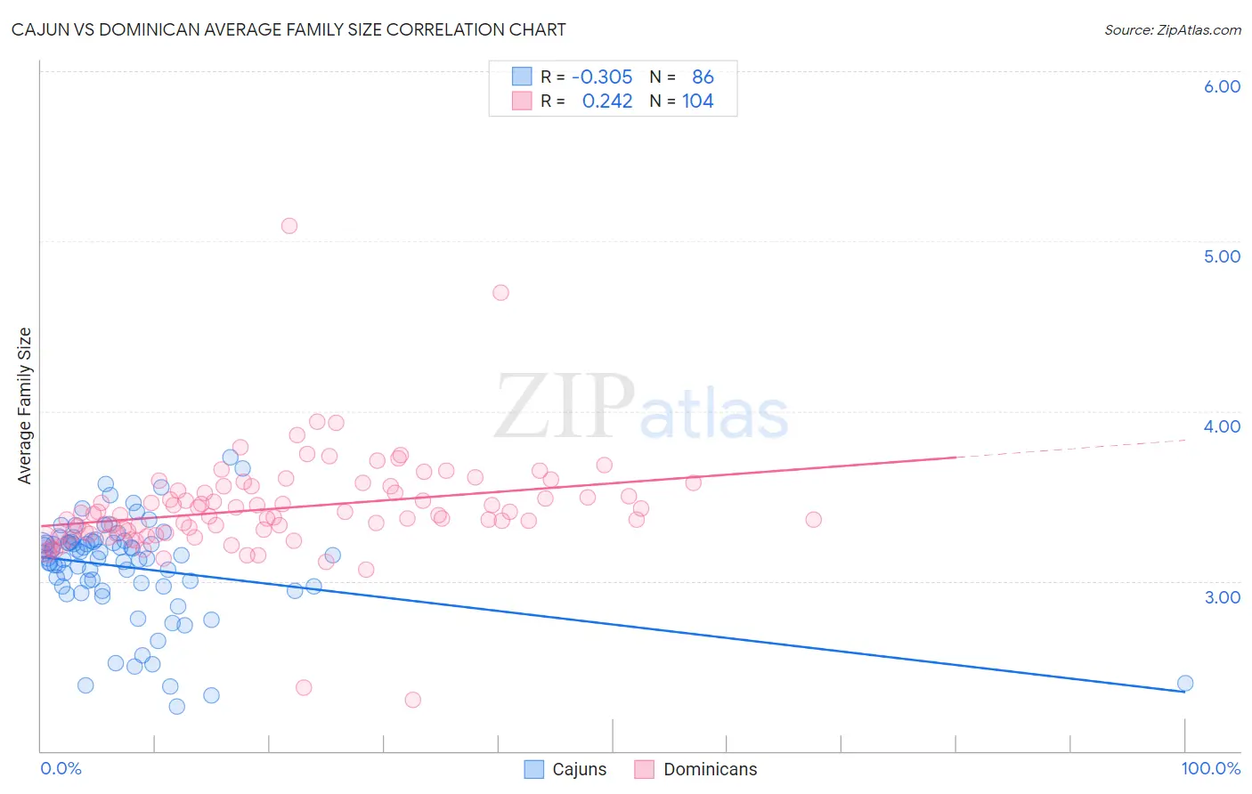 Cajun vs Dominican Average Family Size