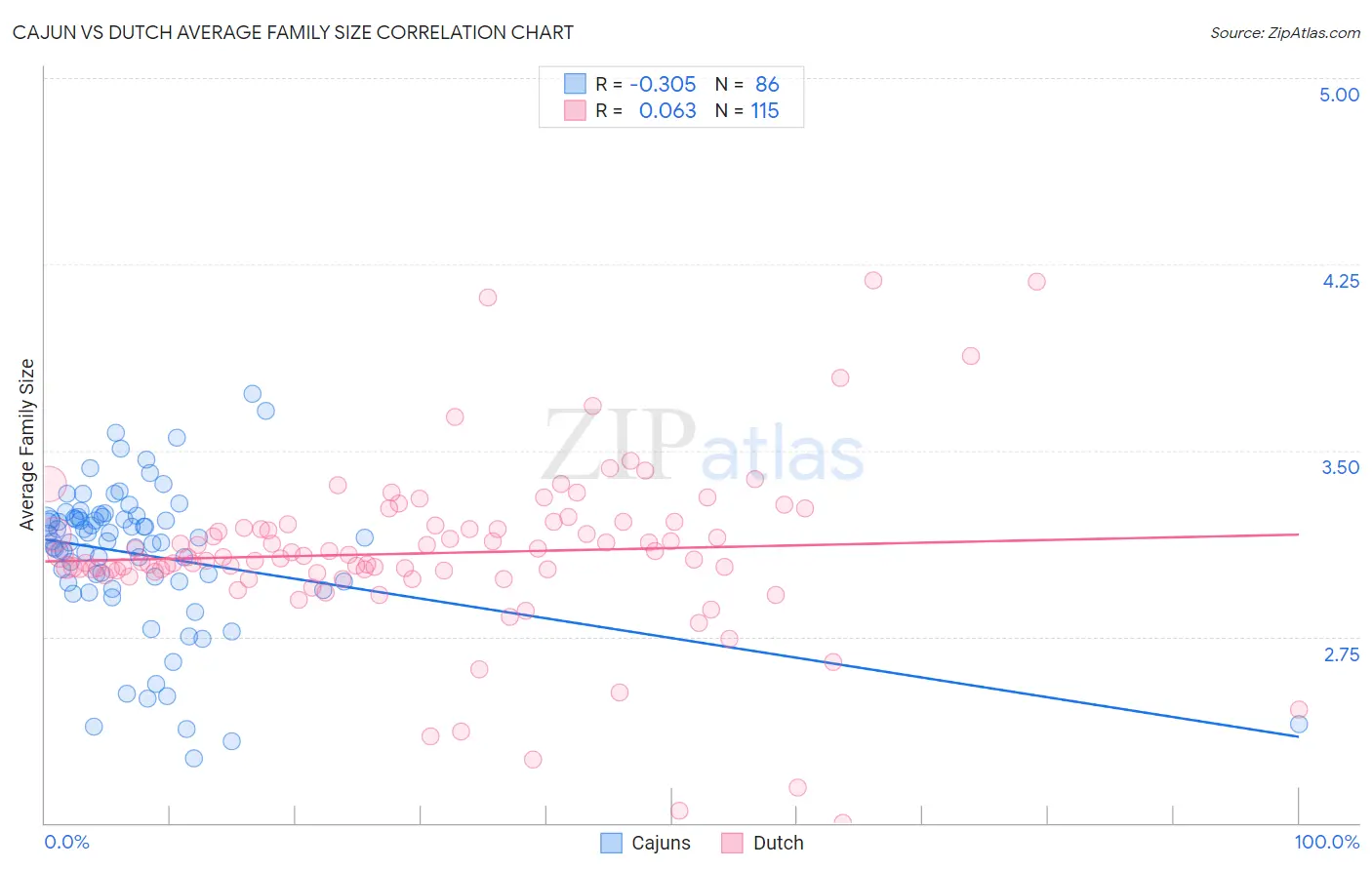 Cajun vs Dutch Average Family Size