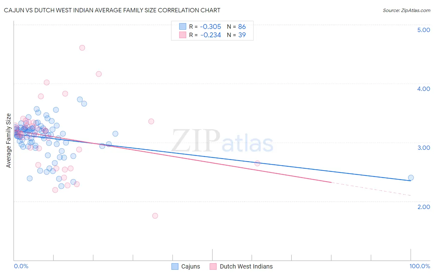 Cajun vs Dutch West Indian Average Family Size