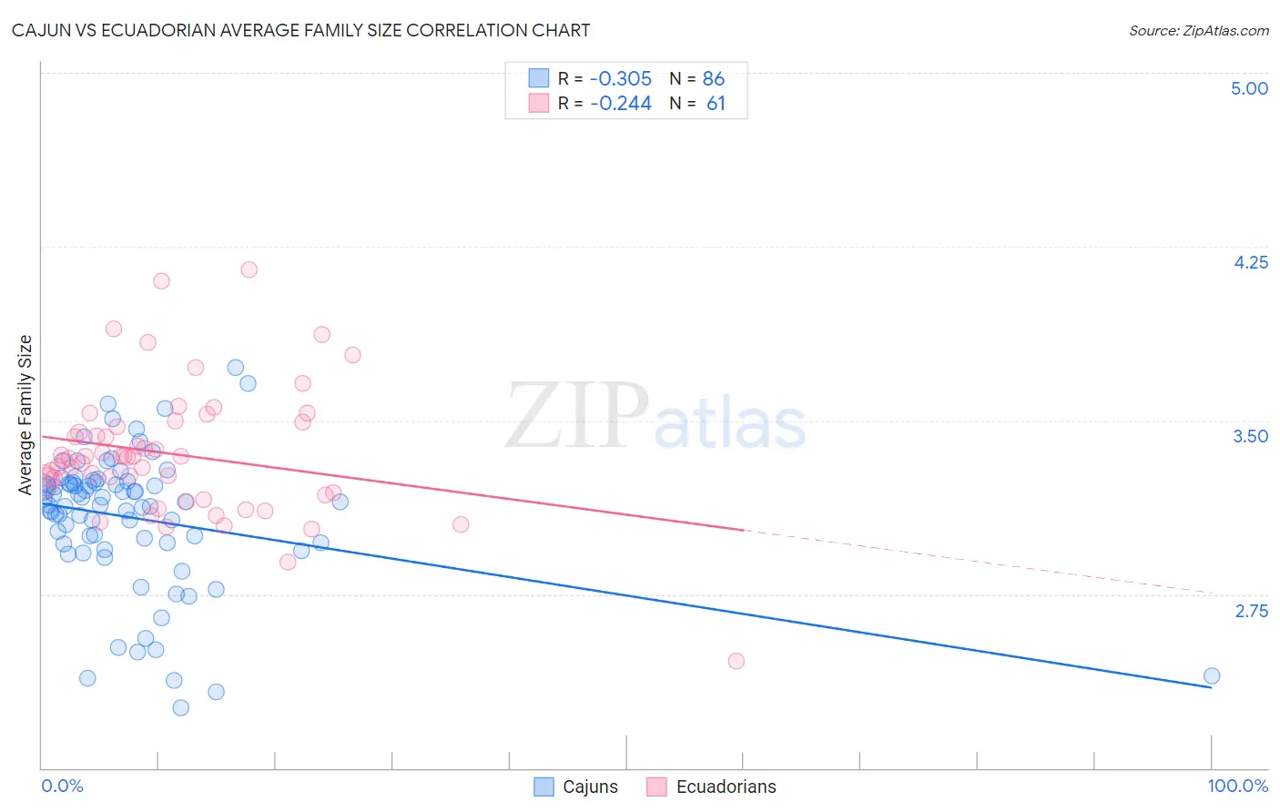 Cajun vs Ecuadorian Average Family Size