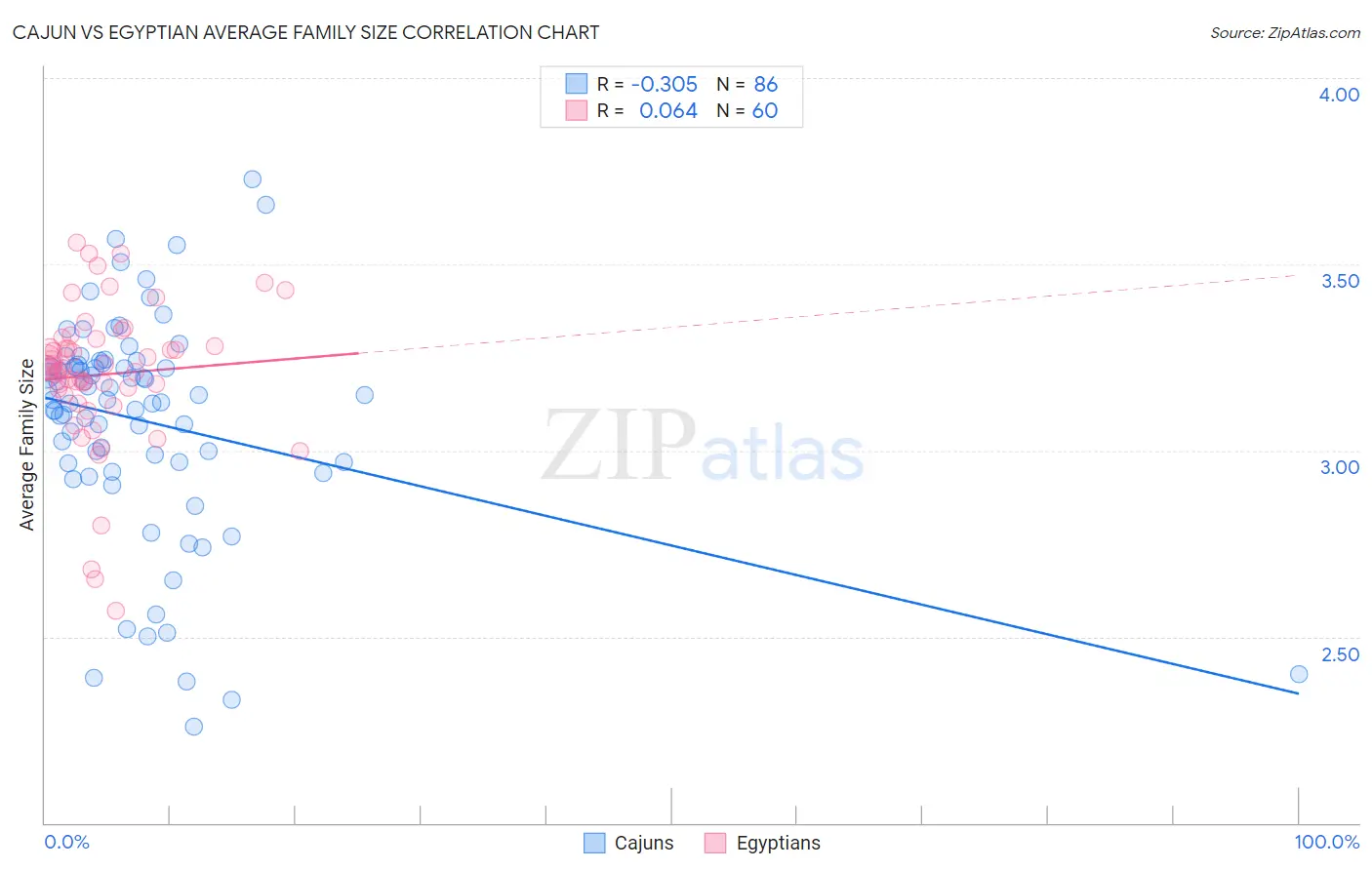 Cajun vs Egyptian Average Family Size