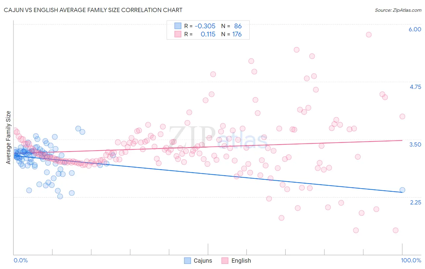Cajun vs English Average Family Size