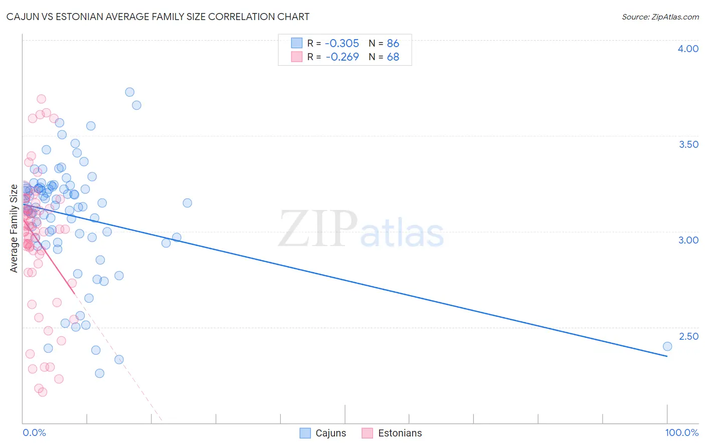 Cajun vs Estonian Average Family Size