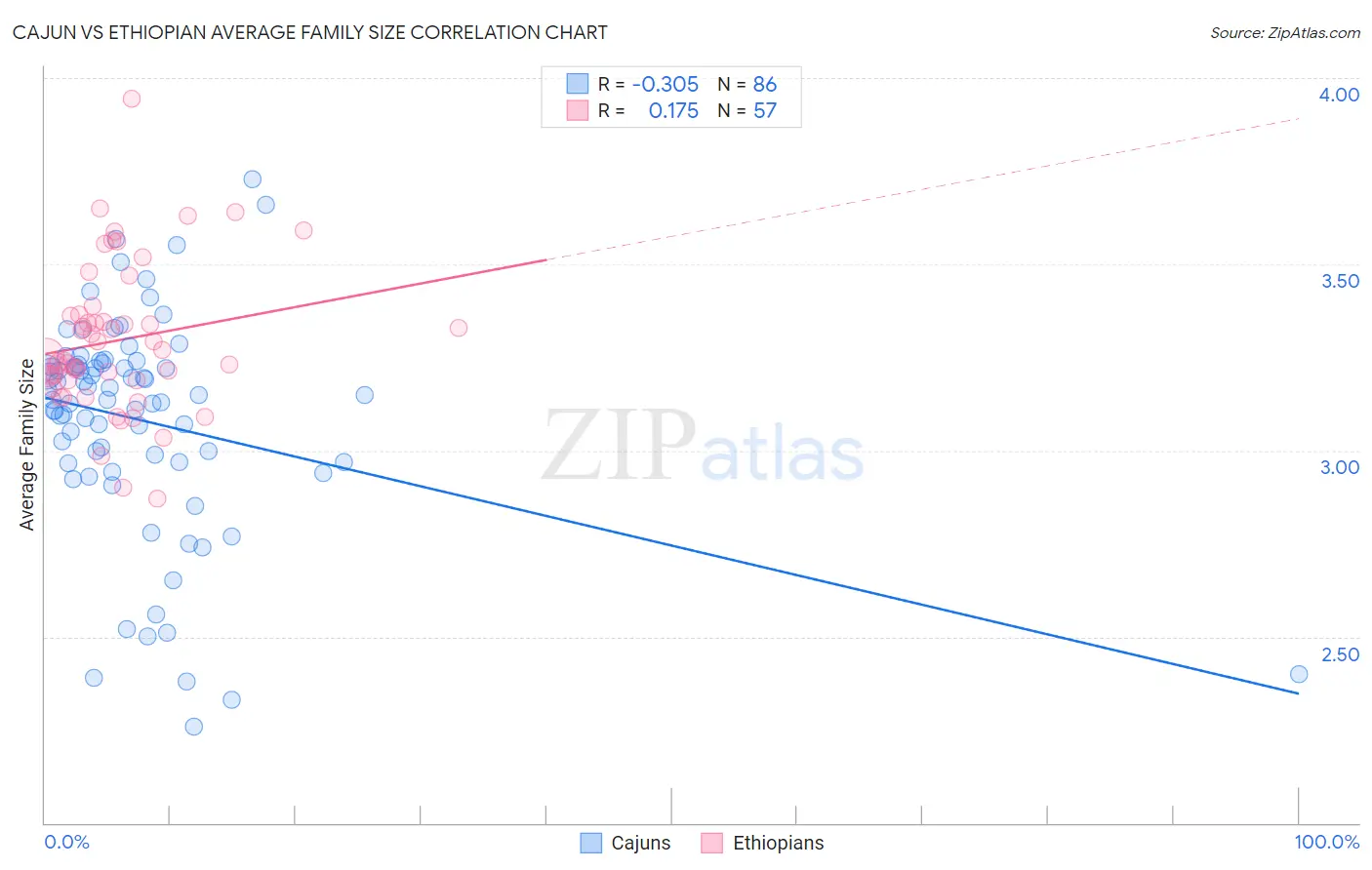 Cajun vs Ethiopian Average Family Size