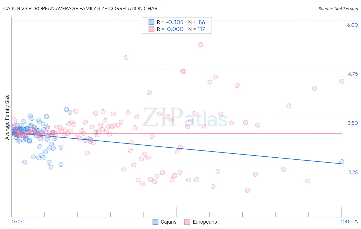 Cajun vs European Average Family Size