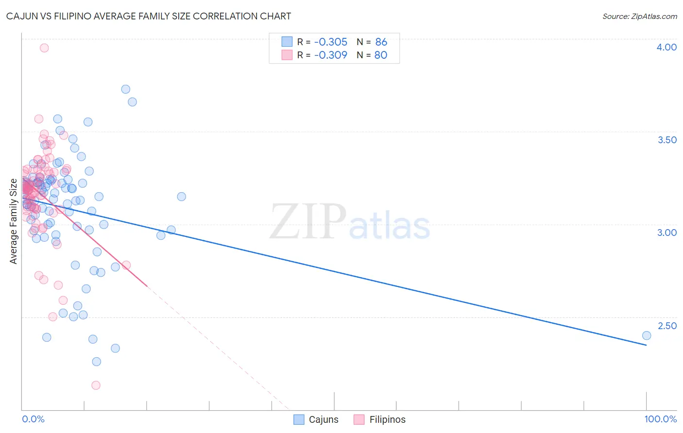 Cajun vs Filipino Average Family Size