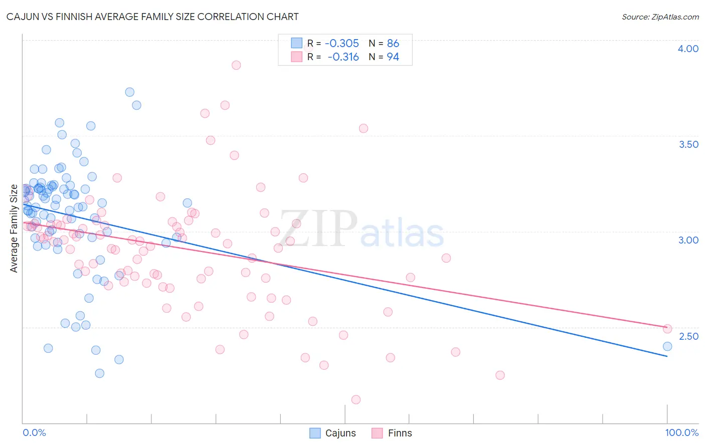 Cajun vs Finnish Average Family Size