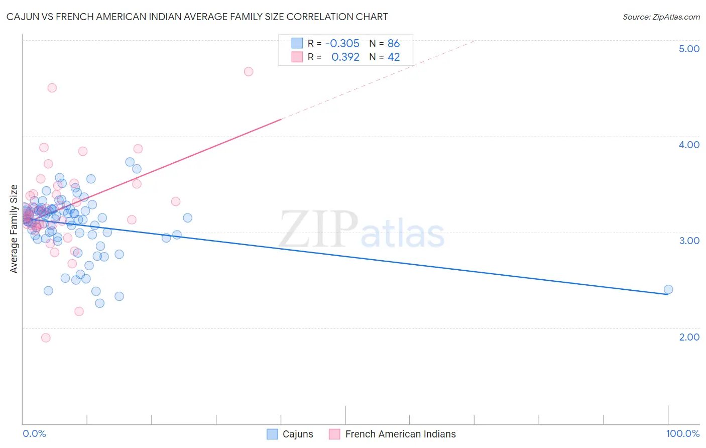 Cajun vs French American Indian Average Family Size
