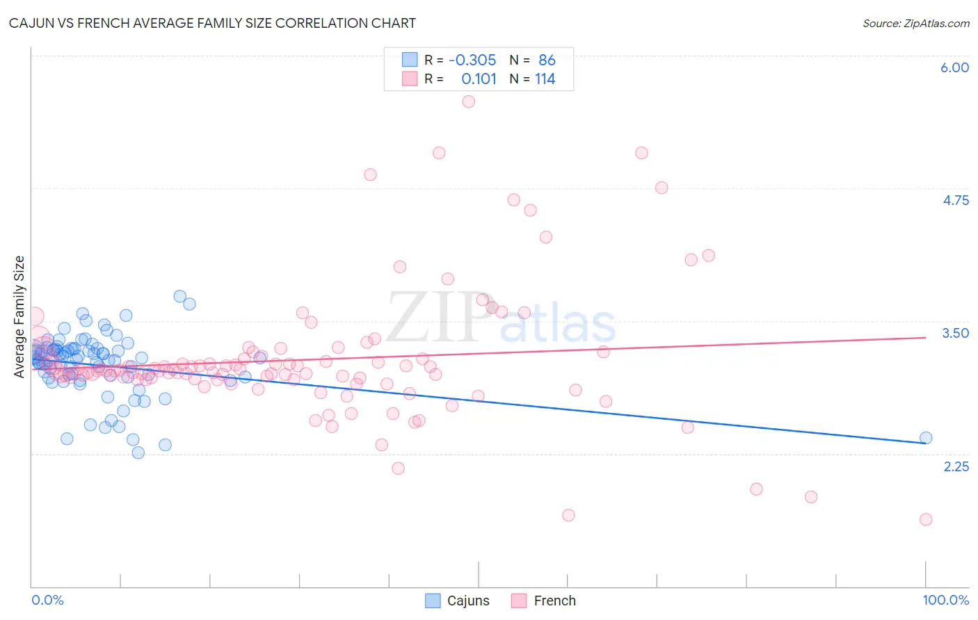 Cajun vs French Average Family Size