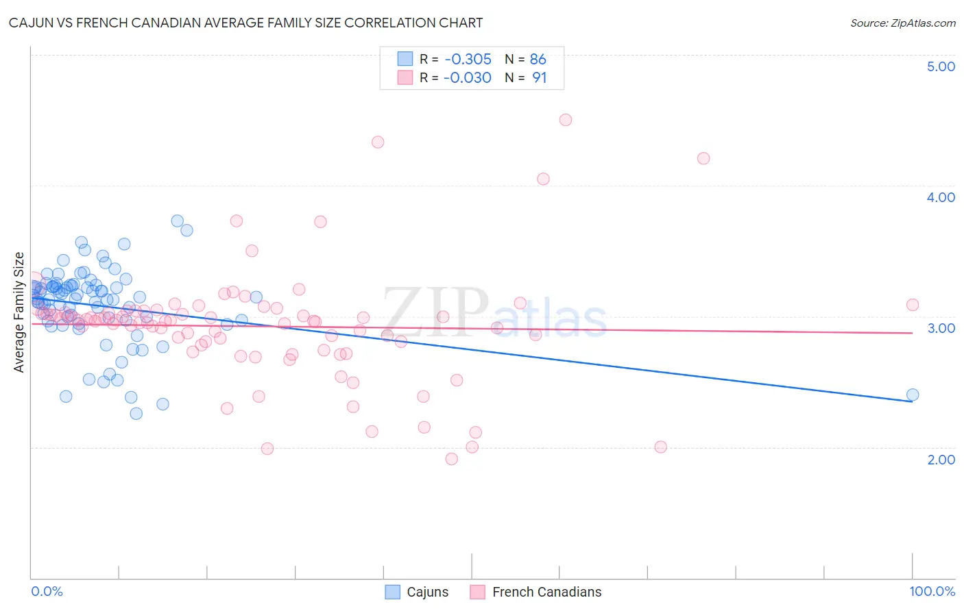Cajun vs French Canadian Average Family Size