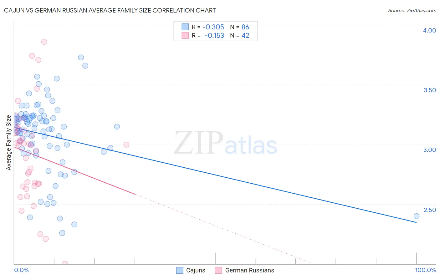 Cajun vs German Russian Average Family Size