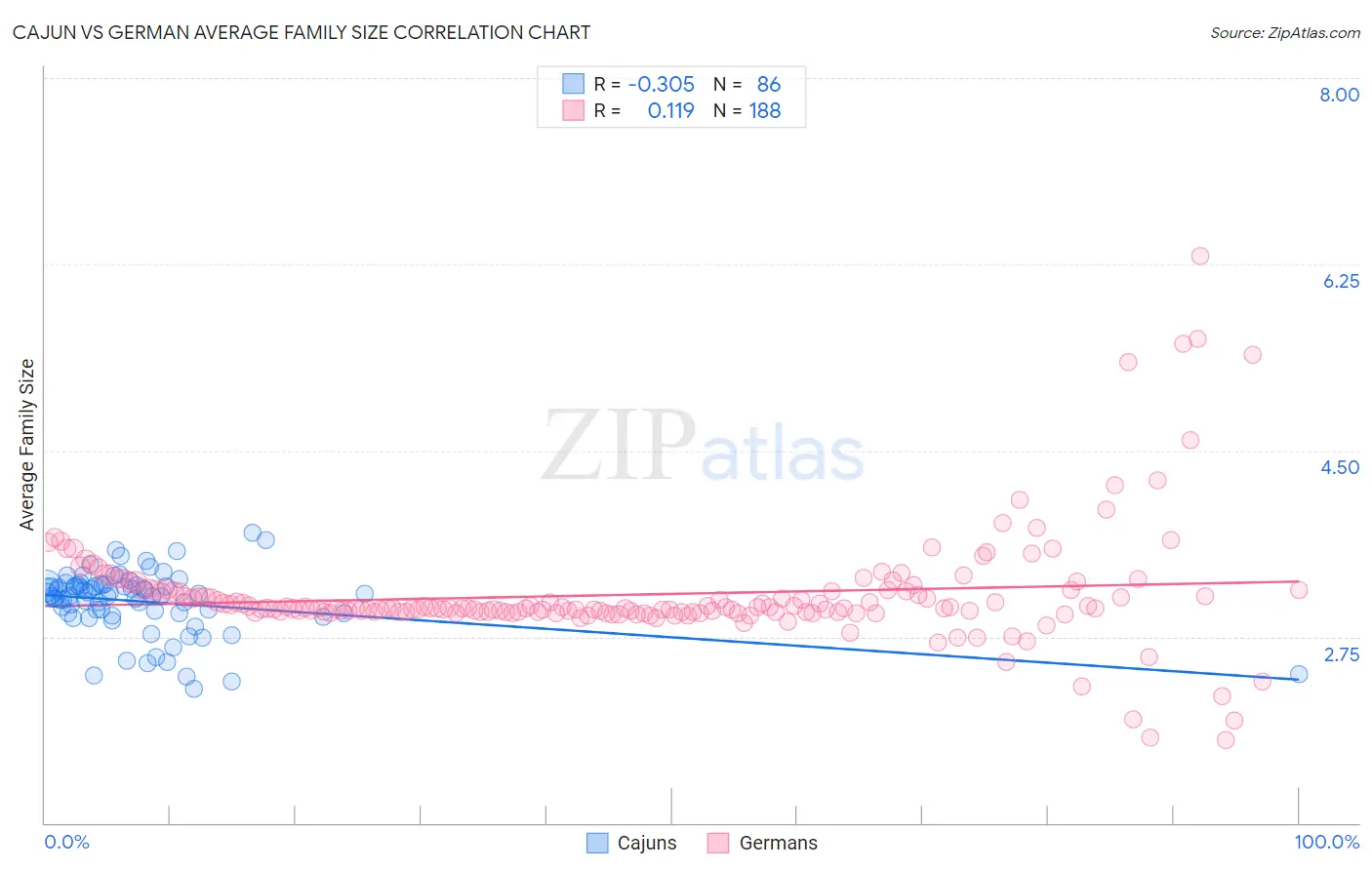 Cajun vs German Average Family Size