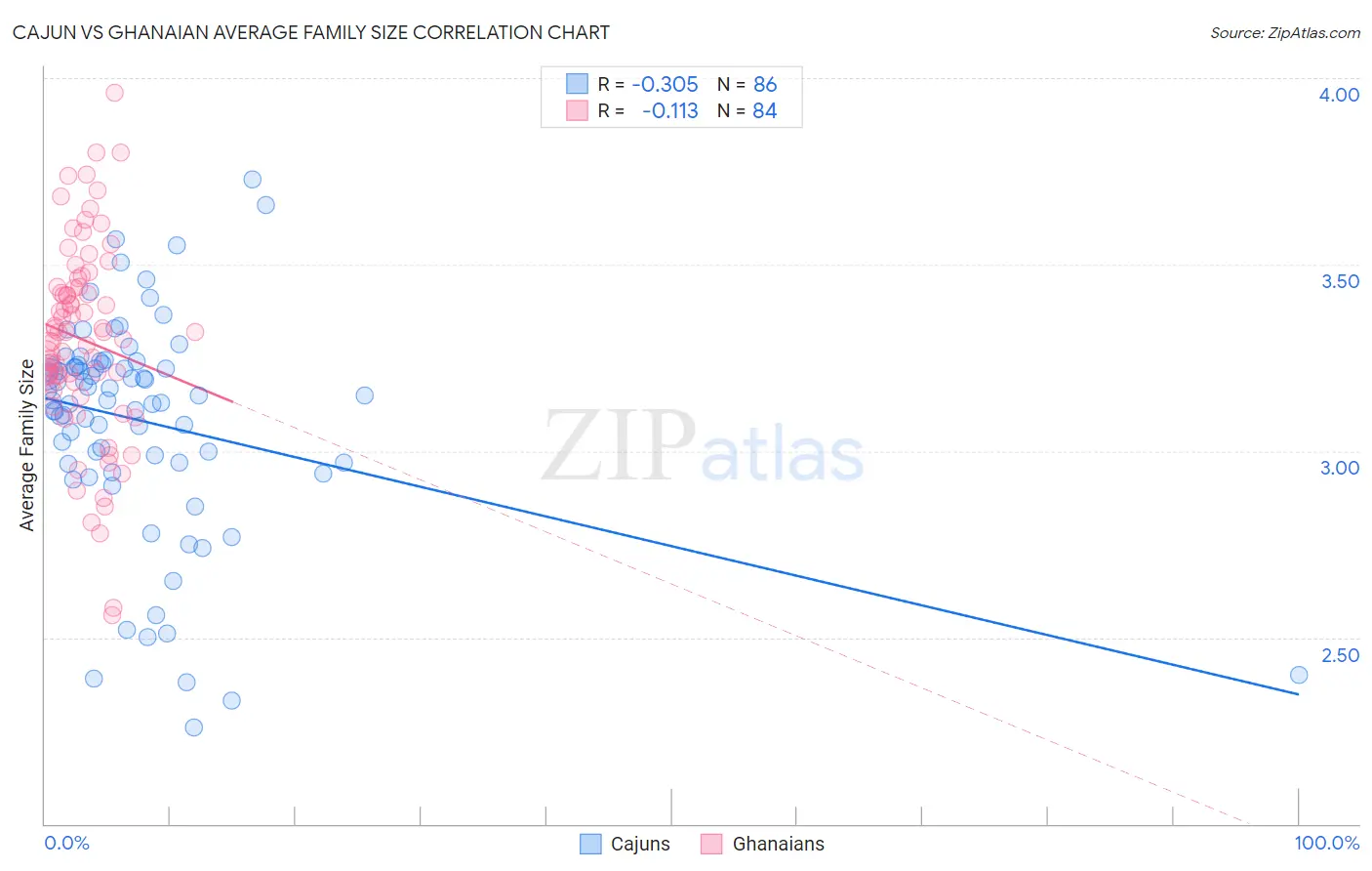 Cajun vs Ghanaian Average Family Size