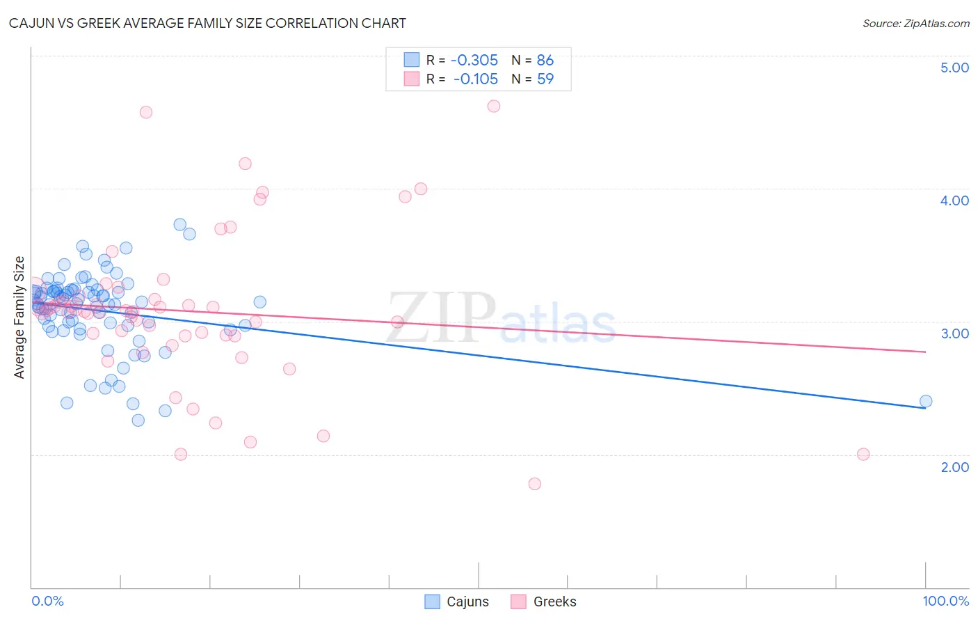 Cajun vs Greek Average Family Size