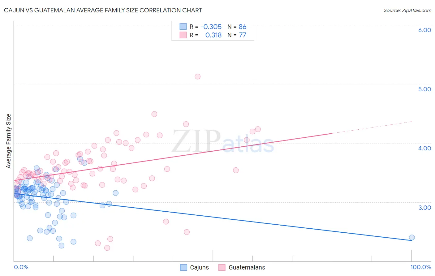 Cajun vs Guatemalan Average Family Size