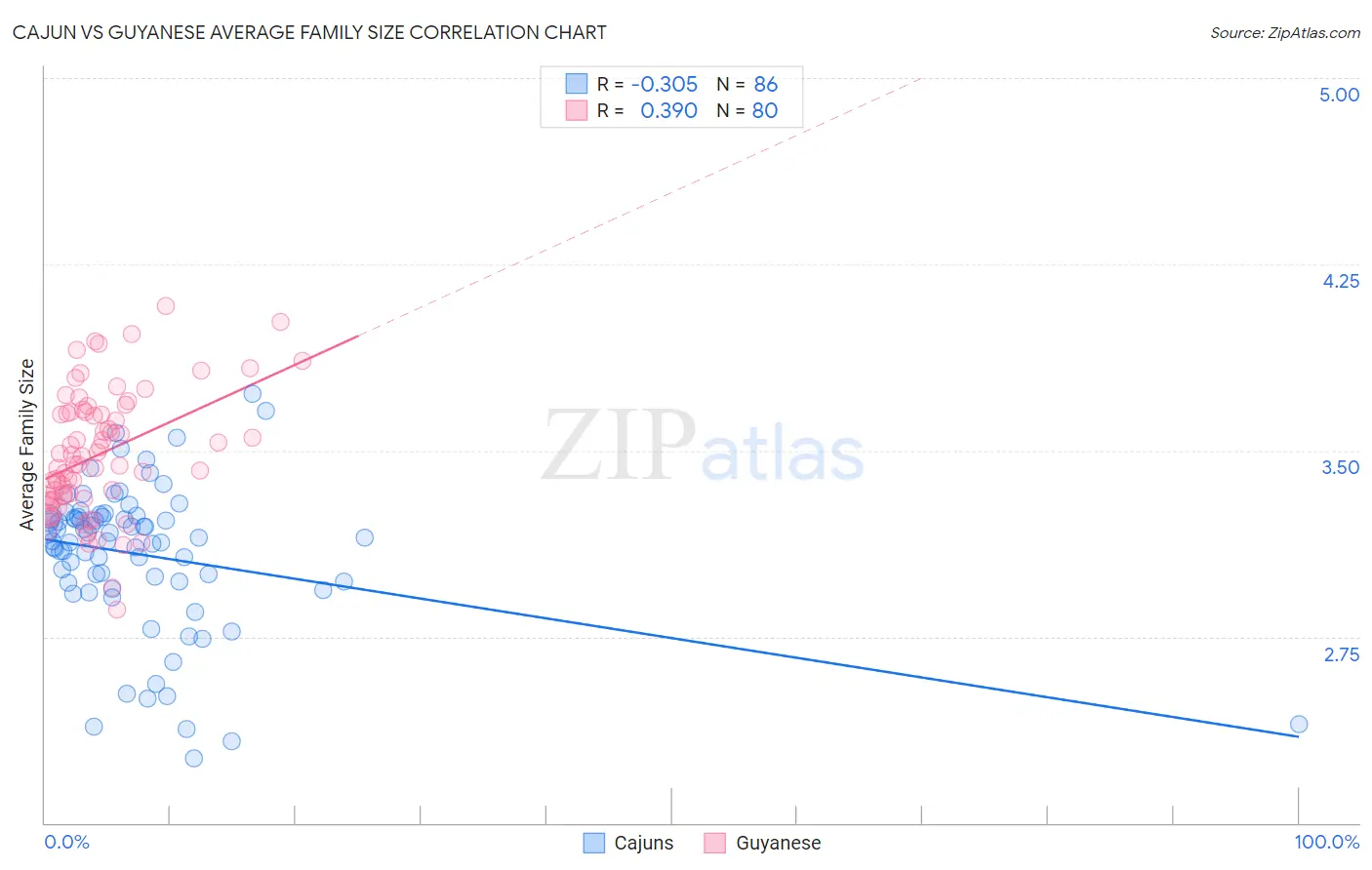 Cajun vs Guyanese Average Family Size