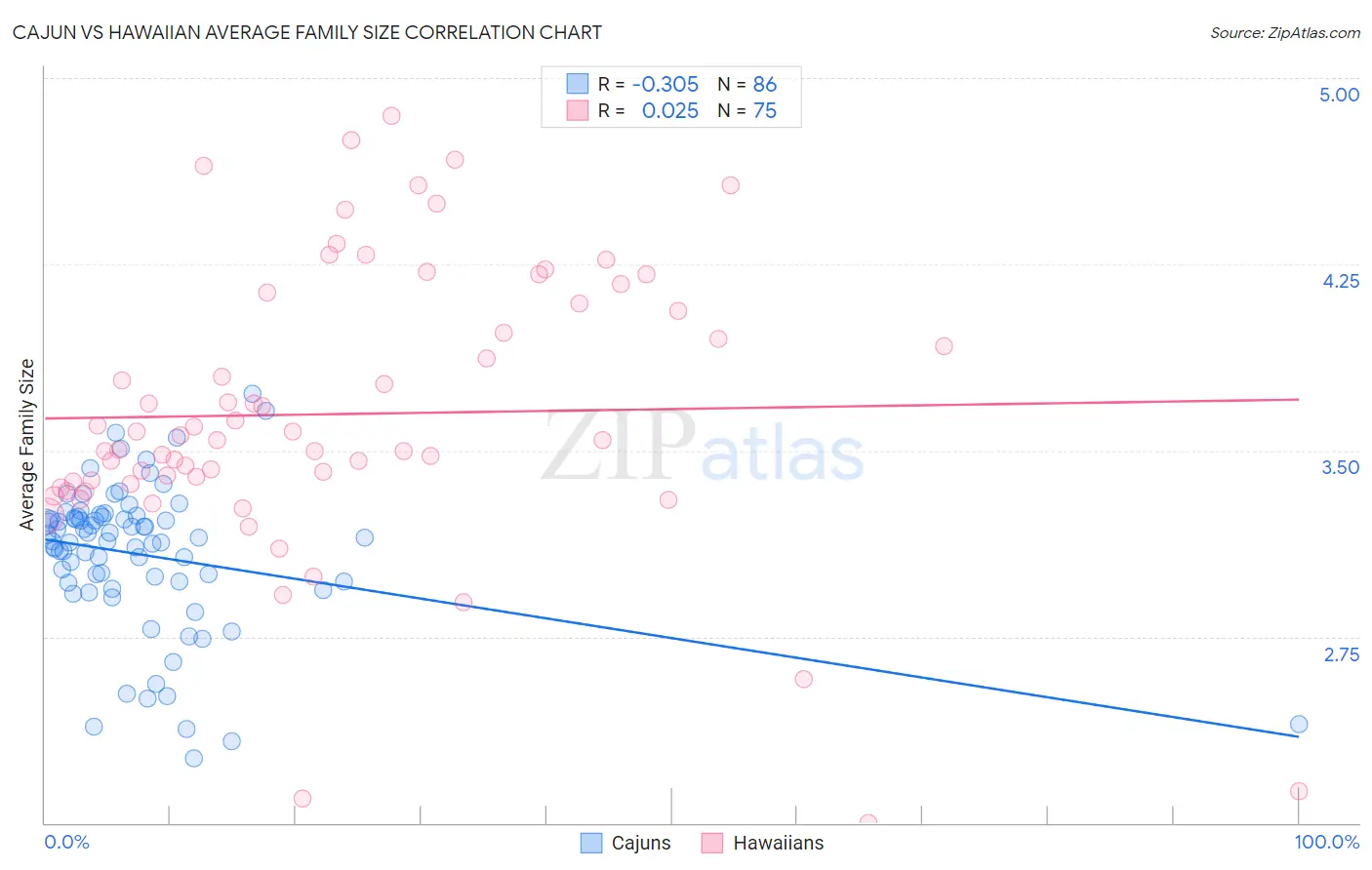 Cajun vs Hawaiian Average Family Size