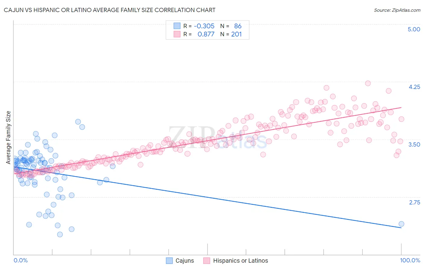 Cajun vs Hispanic or Latino Average Family Size