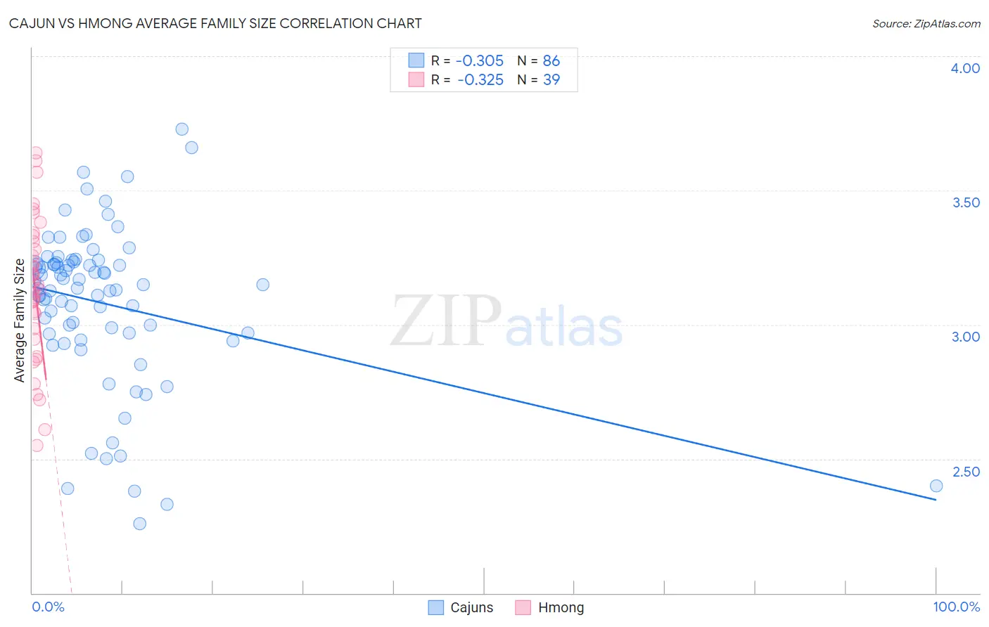 Cajun vs Hmong Average Family Size