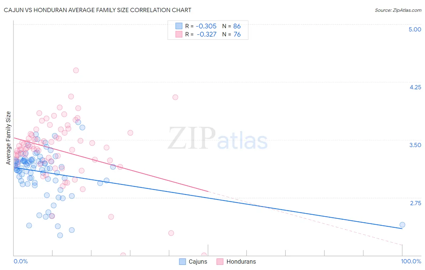 Cajun vs Honduran Average Family Size