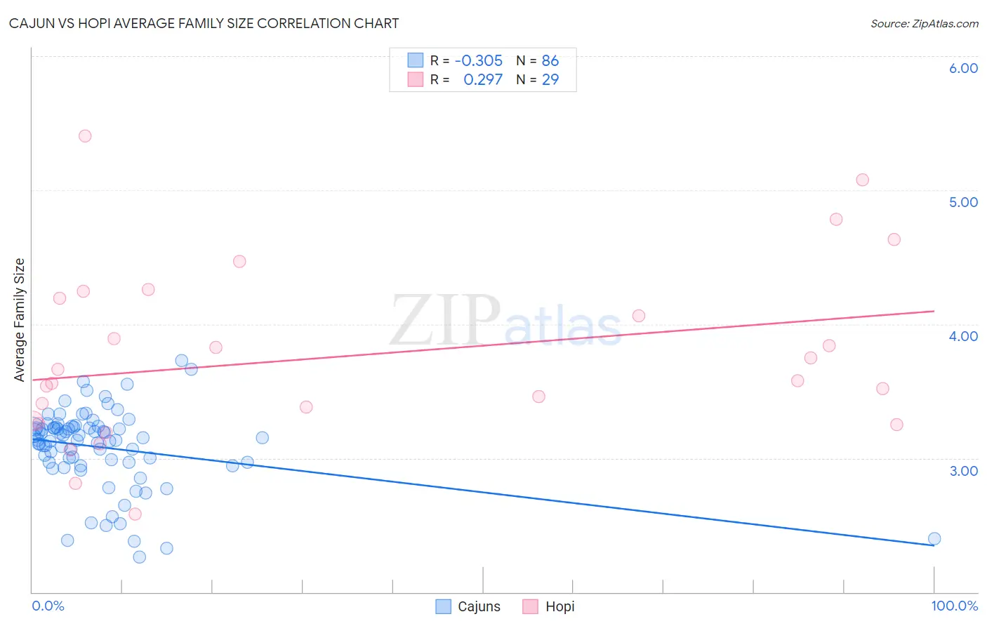 Cajun vs Hopi Average Family Size