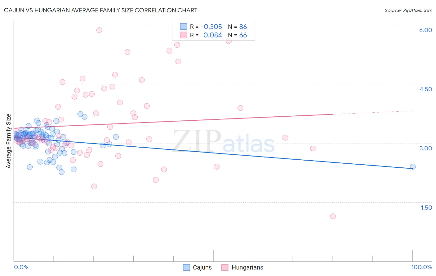 Cajun vs Hungarian Average Family Size