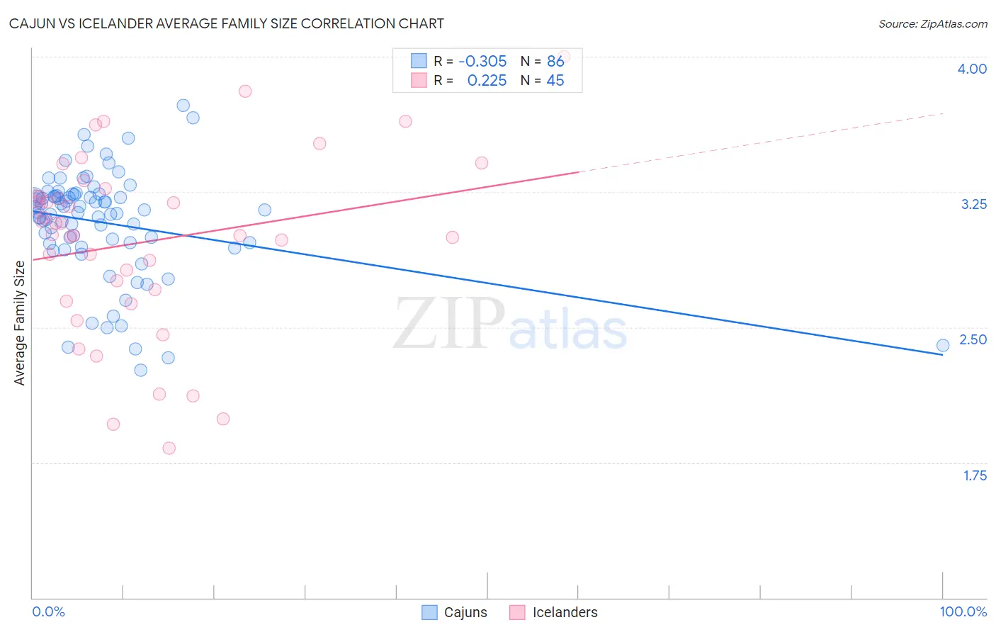 Cajun vs Icelander Average Family Size