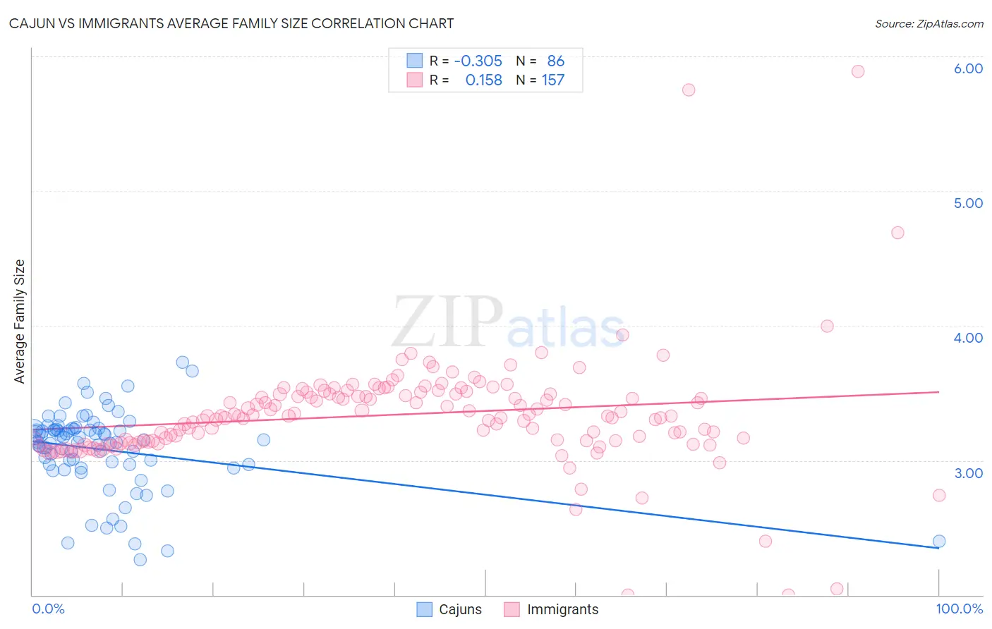 Cajun vs Immigrants Average Family Size