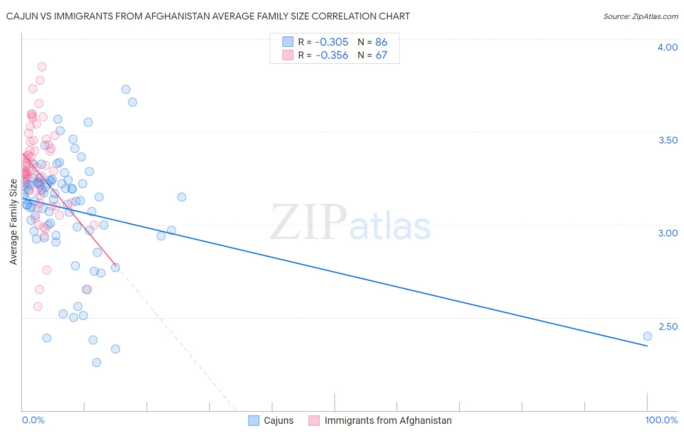 Cajun vs Immigrants from Afghanistan Average Family Size