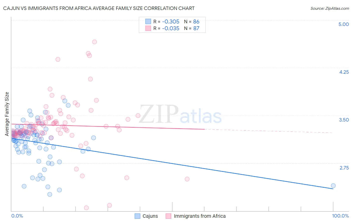 Cajun vs Immigrants from Africa Average Family Size