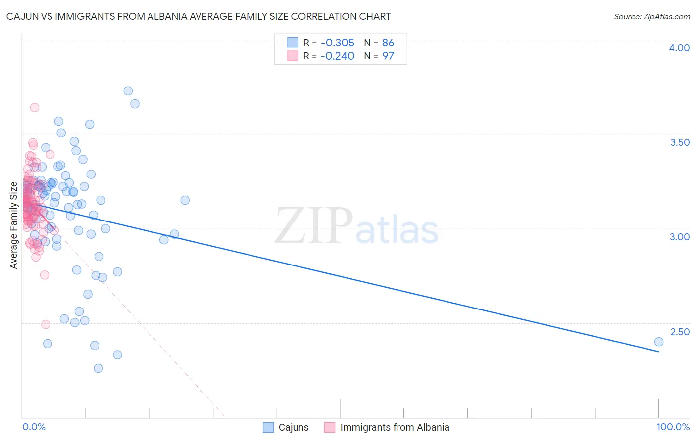 Cajun vs Immigrants from Albania Average Family Size