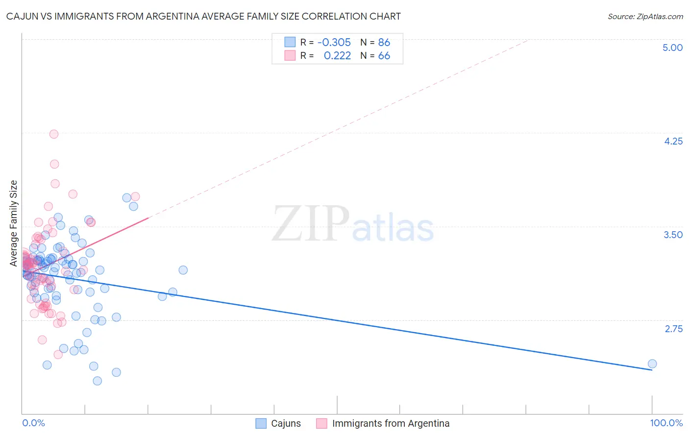 Cajun vs Immigrants from Argentina Average Family Size
