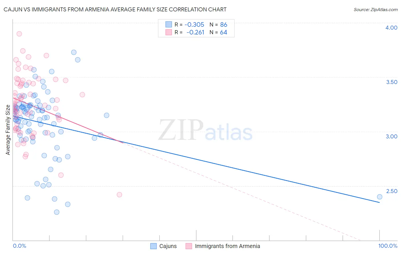 Cajun vs Immigrants from Armenia Average Family Size