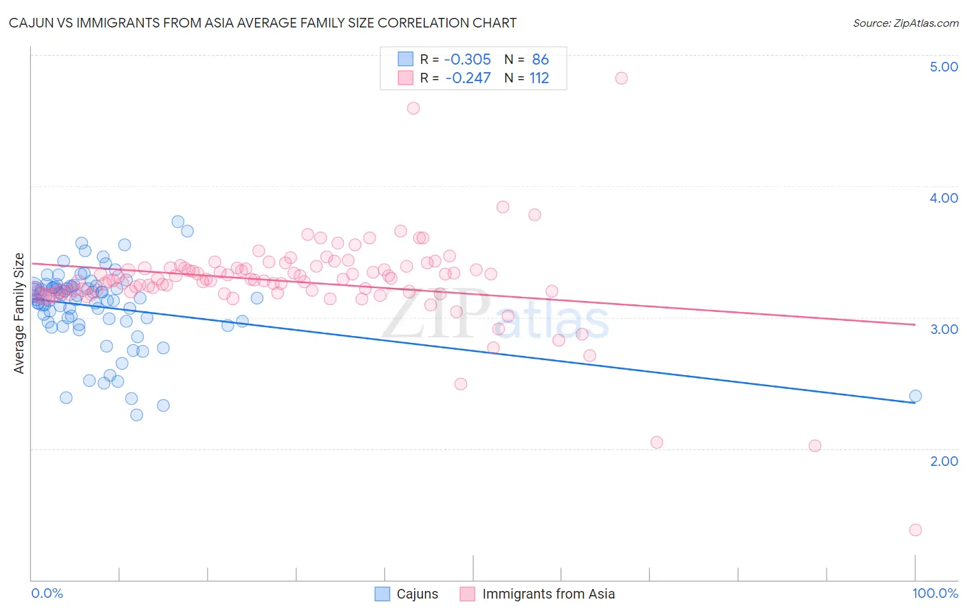 Cajun vs Immigrants from Asia Average Family Size