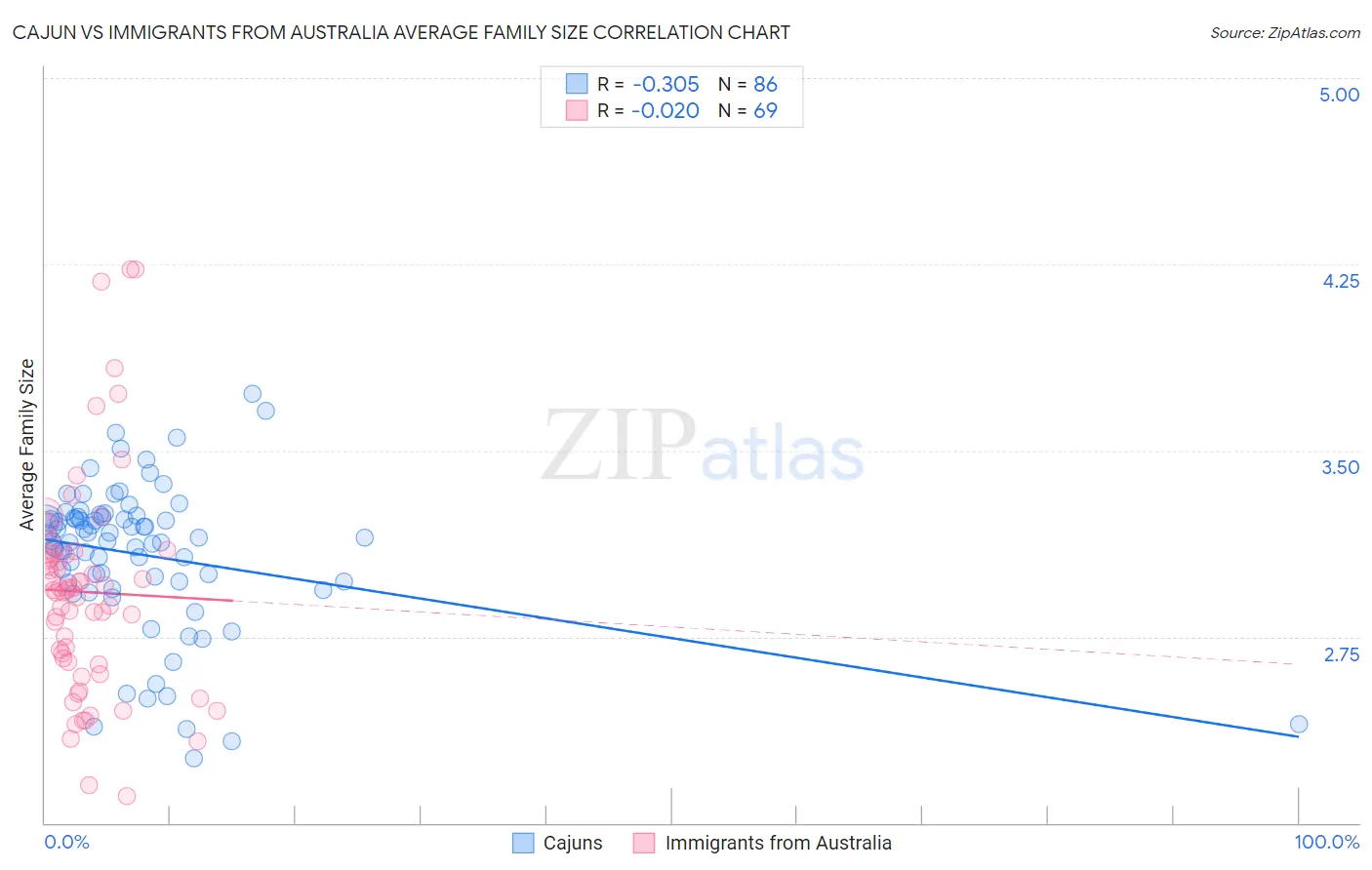 Cajun vs Immigrants from Australia Average Family Size