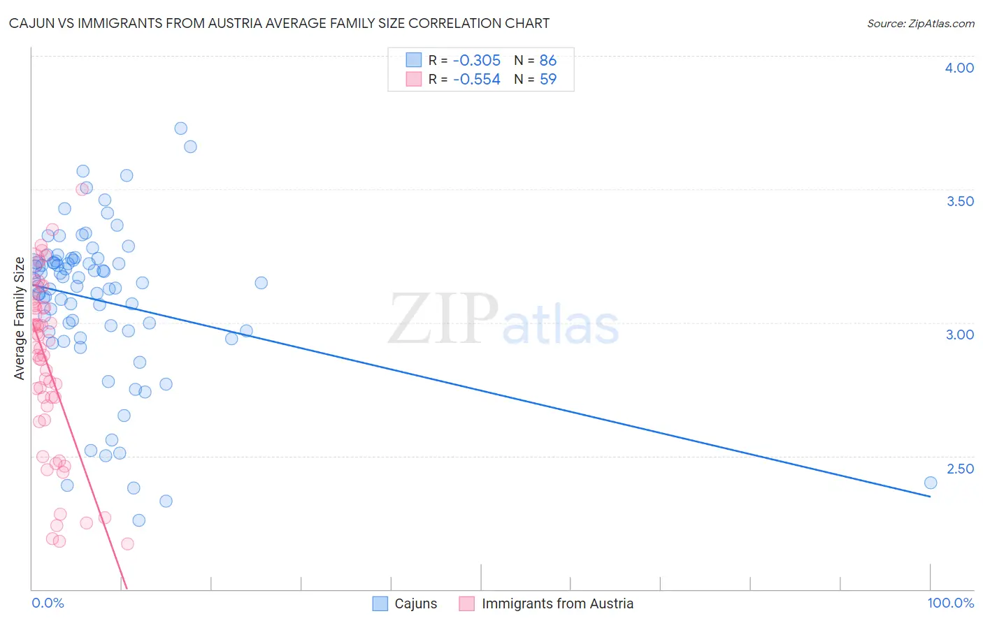 Cajun vs Immigrants from Austria Average Family Size