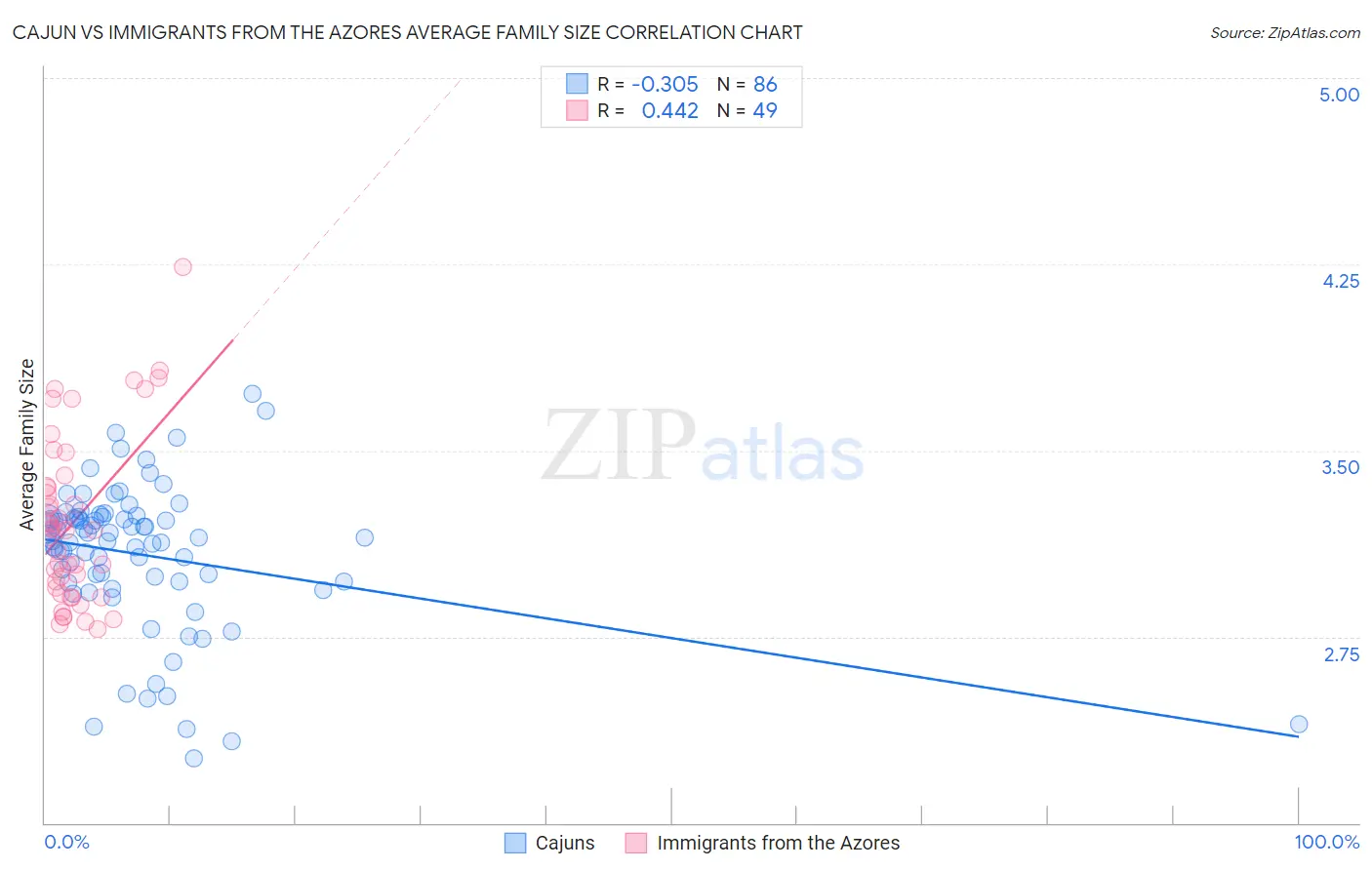 Cajun vs Immigrants from the Azores Average Family Size