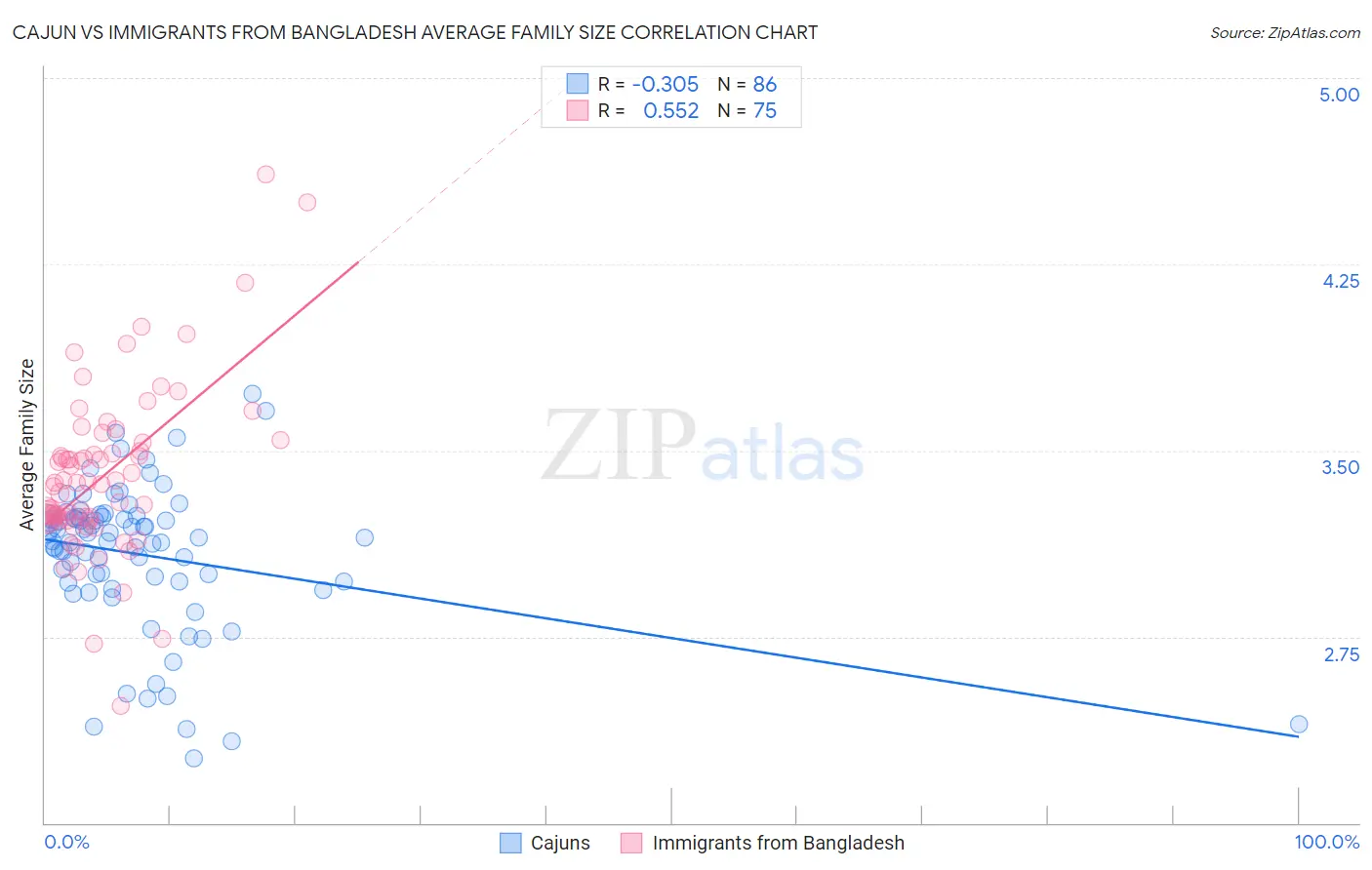 Cajun vs Immigrants from Bangladesh Average Family Size